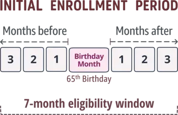 Illustration showing the 7 month window for the Initial Enrollment Period for Medicare